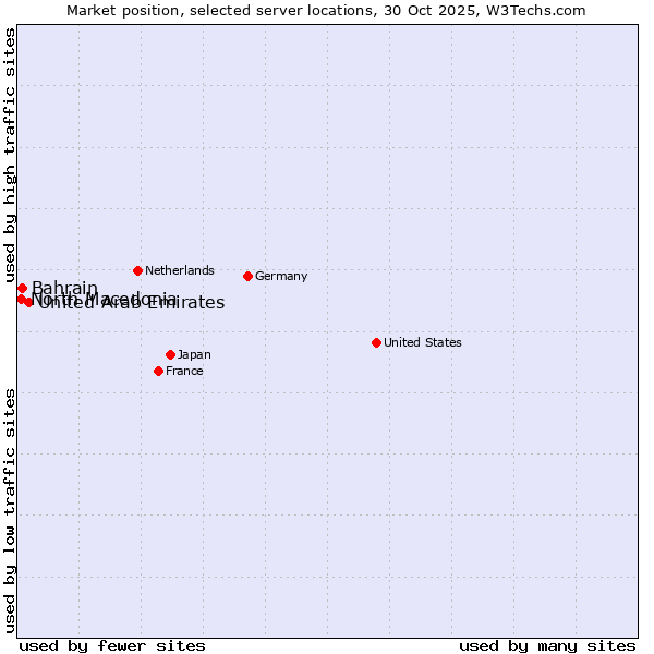 Market position of United Arab Emirates vs. Bahrain vs. North Macedonia