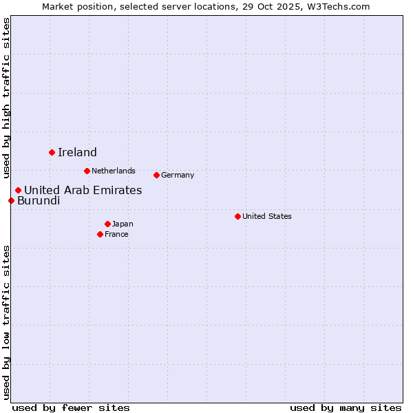 Market position of Ireland vs. United Arab Emirates vs. Burundi