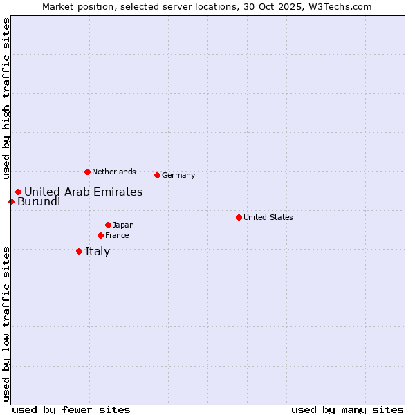 Market position of Italy vs. United Arab Emirates vs. Burundi
