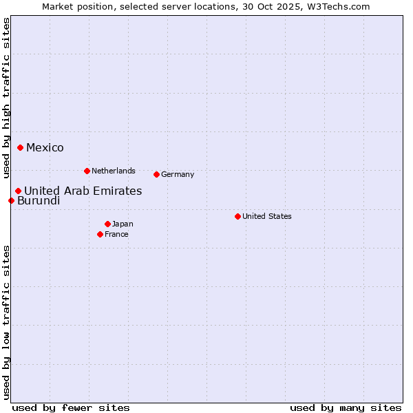 Market position of Mexico vs. United Arab Emirates vs. Burundi