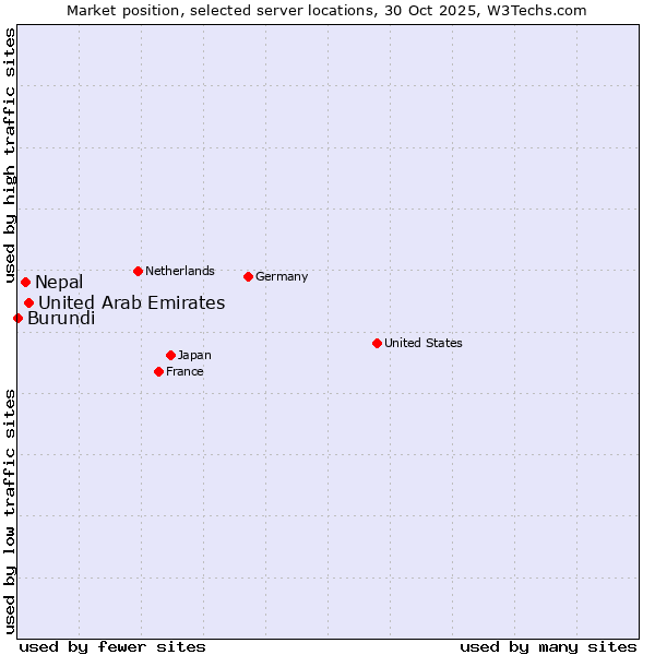 Market position of United Arab Emirates vs. Nepal vs. Burundi
