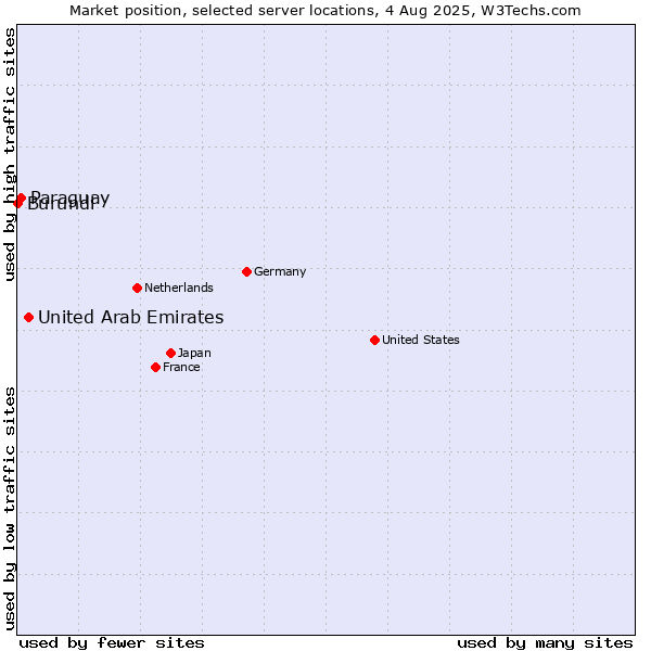 Market position of United Arab Emirates vs. Paraguay vs. Burundi