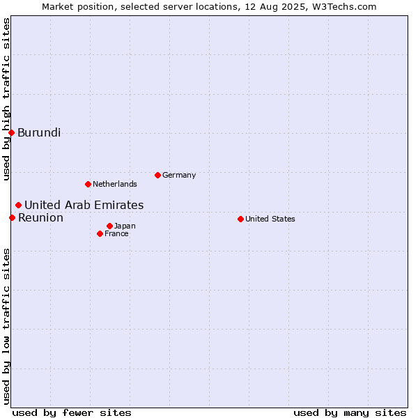 Market position of United Arab Emirates vs. Reunion vs. Burundi