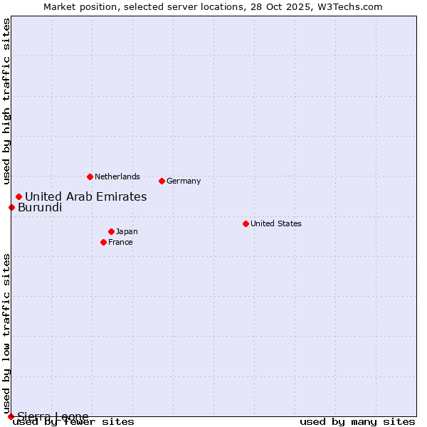 Market position of United Arab Emirates vs. Burundi vs. Sierra Leone