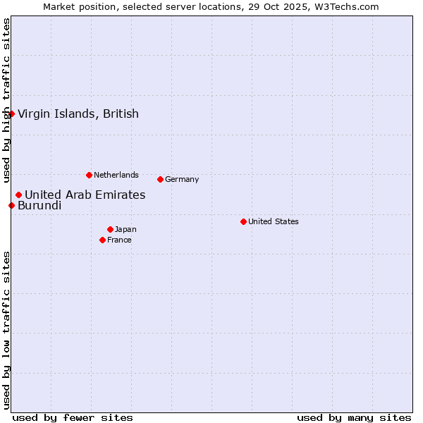 Market position of United Arab Emirates vs. Virgin Islands, British vs. Burundi