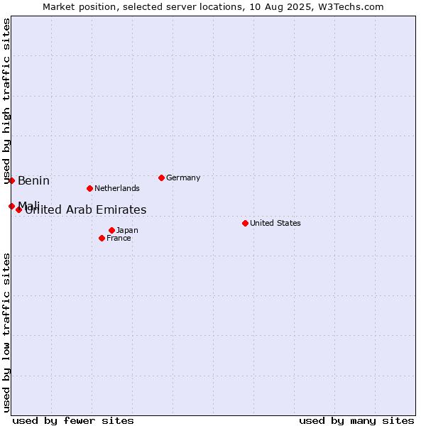 Market position of United Arab Emirates vs. Mali vs. Benin
