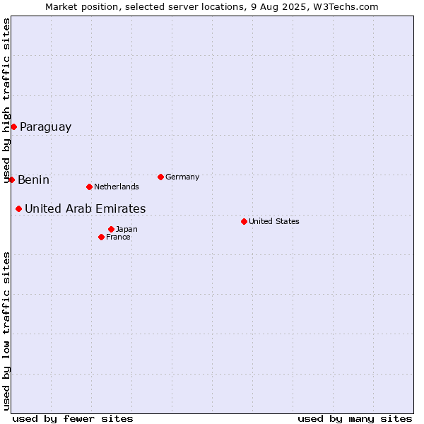 Market position of United Arab Emirates vs. Paraguay vs. Benin
