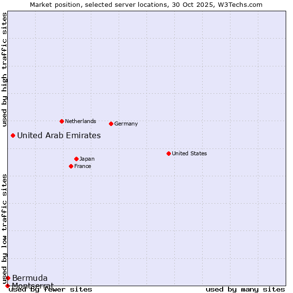 Market position of United Arab Emirates vs. Bermuda vs. Montserrat