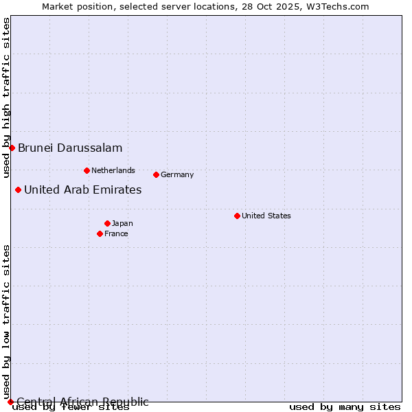 Market position of United Arab Emirates vs. Brunei Darussalam vs. Central African Republic