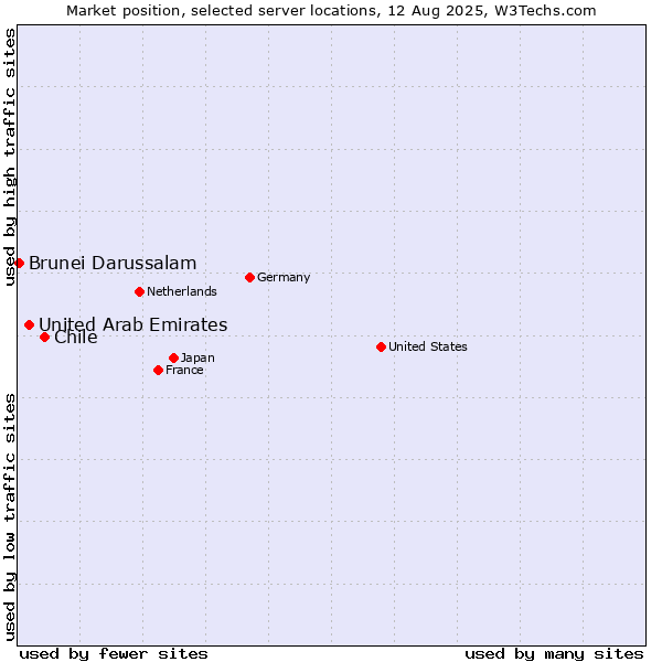Market position of Chile vs. United Arab Emirates vs. Brunei Darussalam