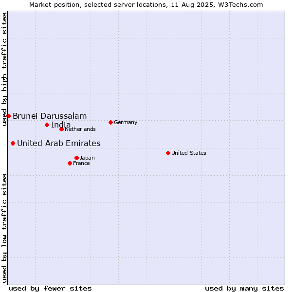 Market position of India vs. United Arab Emirates vs. Brunei Darussalam