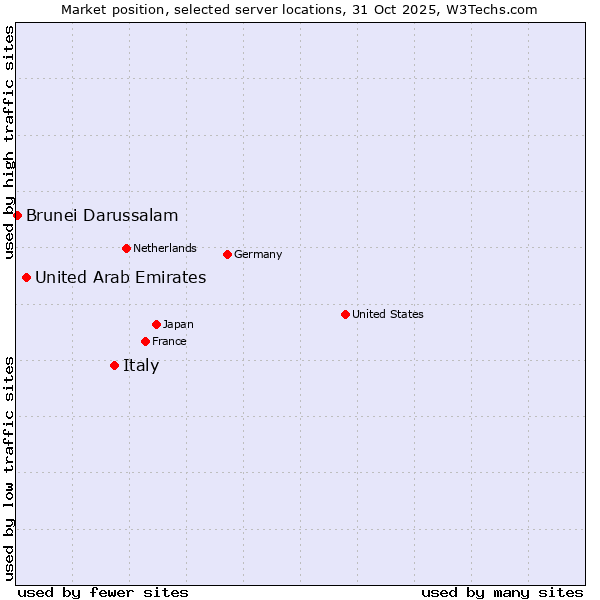 Market position of Italy vs. United Arab Emirates vs. Brunei Darussalam