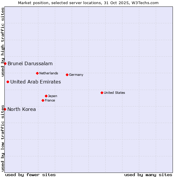 Market position of United Arab Emirates vs. Brunei Darussalam vs. North Korea