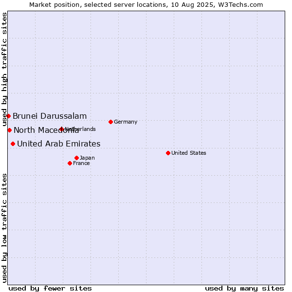 Market position of United Arab Emirates vs. North Macedonia vs. Brunei Darussalam