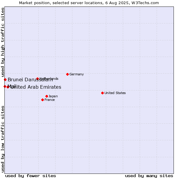 Market position of United Arab Emirates vs. Brunei Darussalam vs. Mali