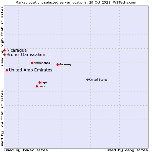 Market position of United Arab Emirates vs. Nicaragua vs. Brunei Darussalam