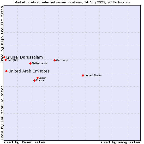 Market position of United Arab Emirates vs. Nepal vs. Brunei Darussalam