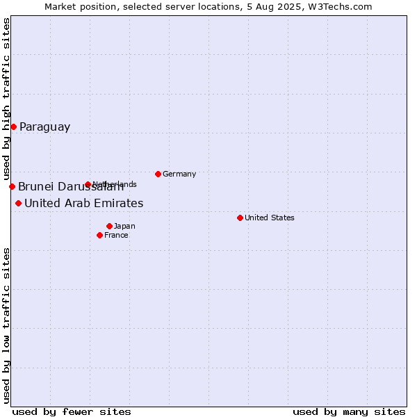 Market position of United Arab Emirates vs. Paraguay vs. Brunei Darussalam