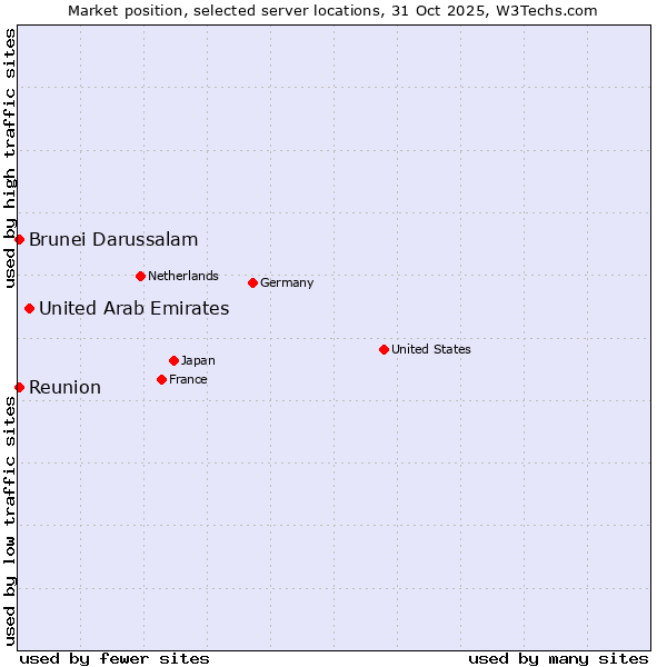 Market position of United Arab Emirates vs. Reunion vs. Brunei Darussalam
