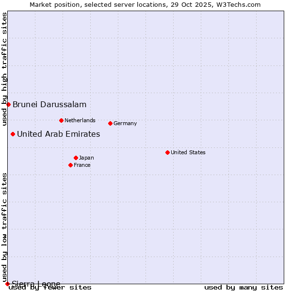 Market position of United Arab Emirates vs. Brunei Darussalam vs. Sierra Leone