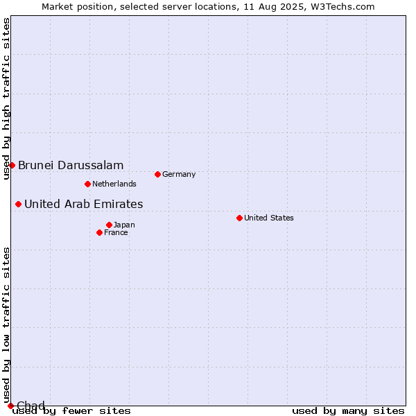 Market position of United Arab Emirates vs. Brunei Darussalam vs. Chad