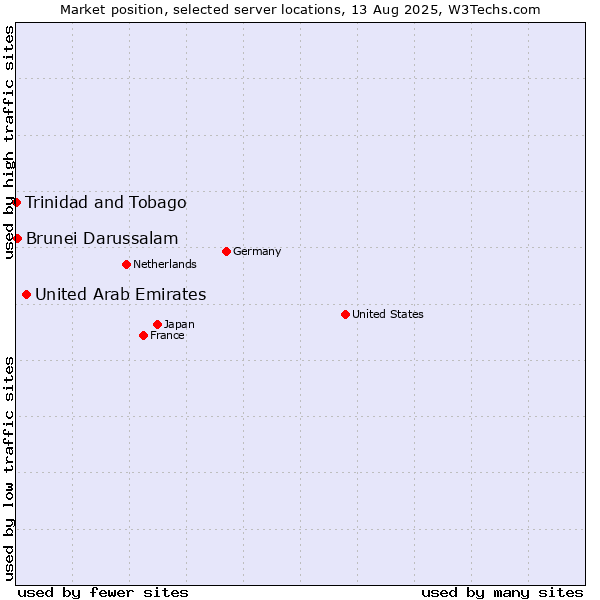 Market position of United Arab Emirates vs. Brunei Darussalam vs. Trinidad and Tobago