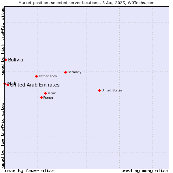 Market position of United Arab Emirates vs. Bolivia vs. Mali