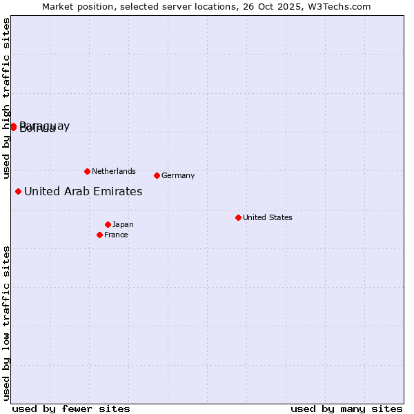 Market position of United Arab Emirates vs. Paraguay vs. Bolivia
