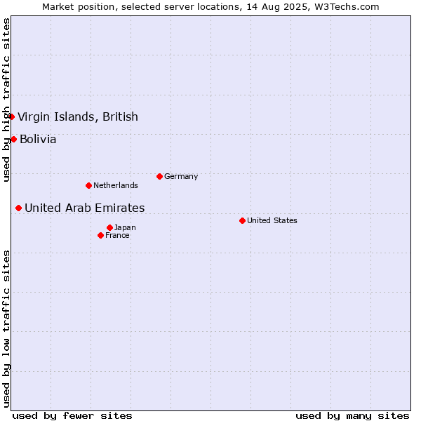 Market position of United Arab Emirates vs. Bolivia vs. Virgin Islands, British