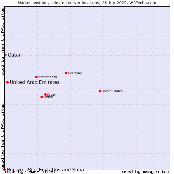 Market position of United Arab Emirates vs. Qatar vs. Bonaire, Sint Eustatius and Saba