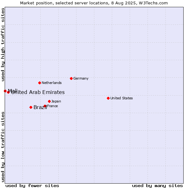 Market position of Brazil vs. United Arab Emirates vs. Mali