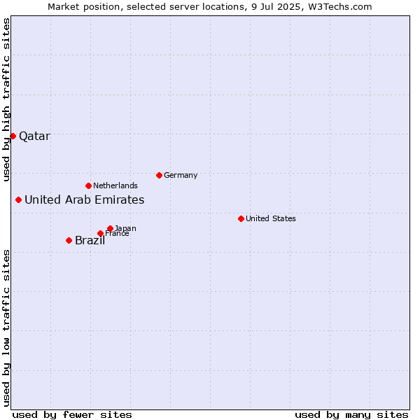 Market position of Brazil vs. United Arab Emirates vs. Qatar