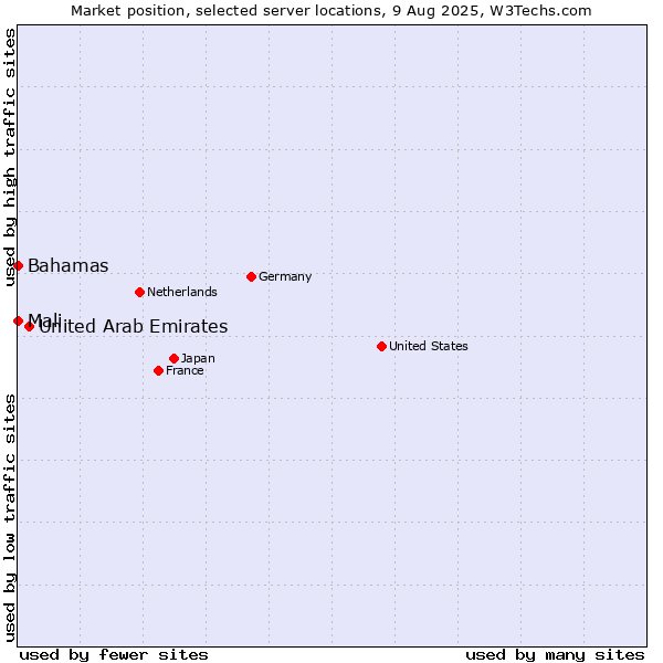 Market position of United Arab Emirates vs. Mali vs. Bahamas