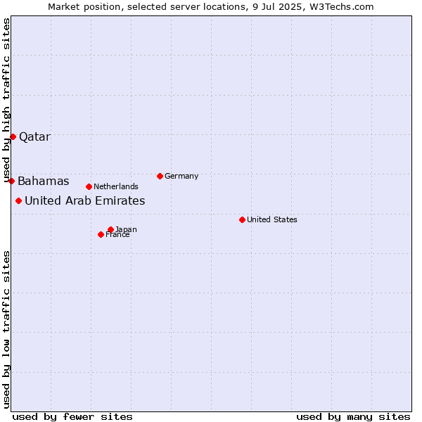 Market position of United Arab Emirates vs. Qatar vs. Bahamas