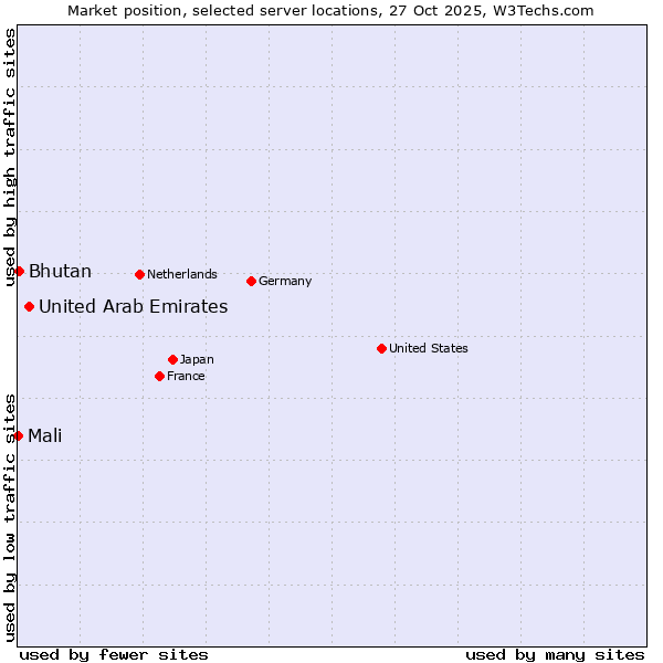 Market position of United Arab Emirates vs. Bhutan vs. Mali