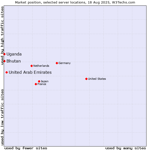 Market position of United Arab Emirates vs. Bhutan vs. Uganda