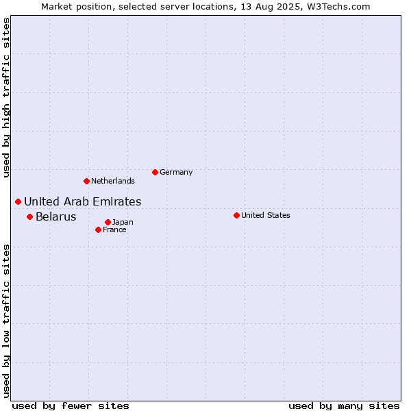 Market position of Belarus vs. United Arab Emirates