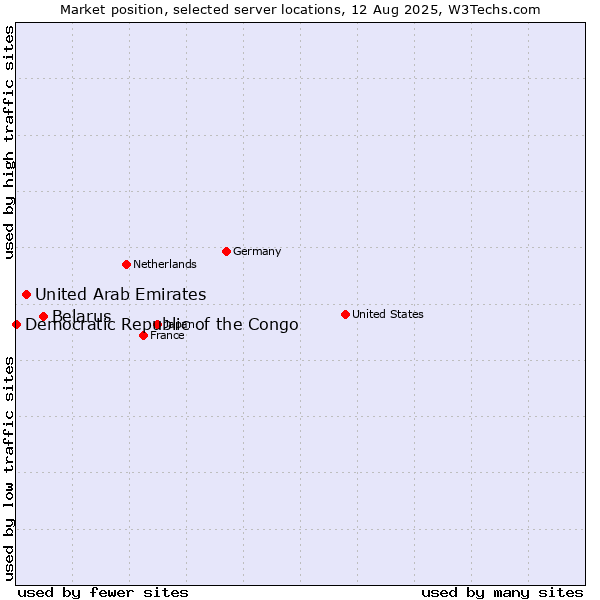 Market position of Belarus vs. United Arab Emirates vs. Democratic Republic of the Congo