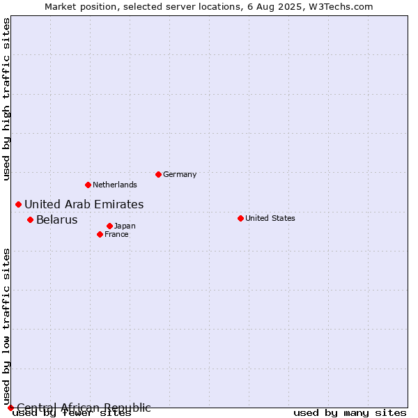 Market position of Belarus vs. United Arab Emirates vs. Central African Republic
