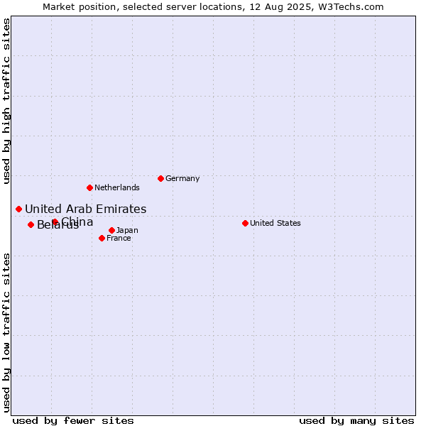 Market position of China and territories vs. Belarus vs. United Arab Emirates