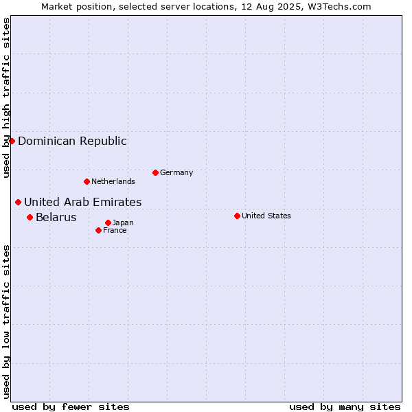 Market position of Belarus vs. United Arab Emirates vs. Dominican Republic