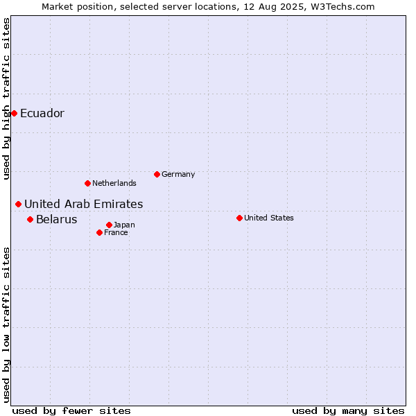 Market position of Belarus vs. United Arab Emirates vs. Ecuador