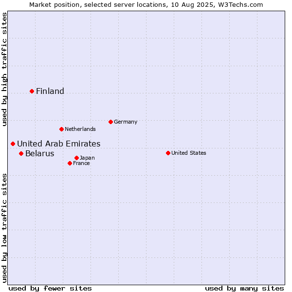 Market position of Finland vs. Belarus vs. United Arab Emirates