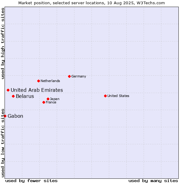 Market position of Belarus vs. United Arab Emirates vs. Gabon