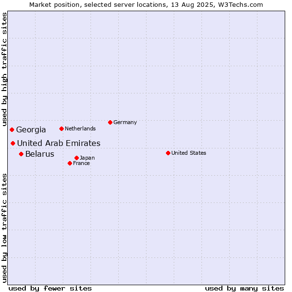 Market position of Belarus vs. United Arab Emirates vs. Georgia
