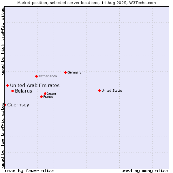 Market position of Belarus vs. United Arab Emirates vs. Guernsey