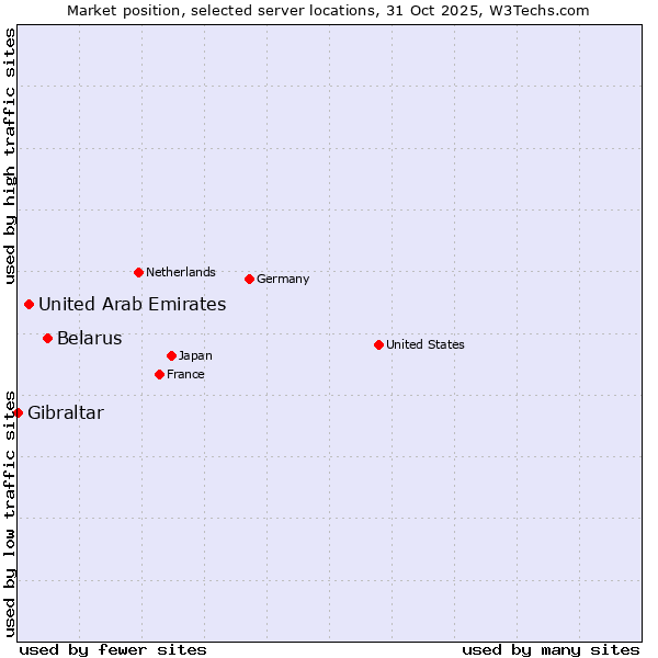 Market position of Belarus vs. United Arab Emirates vs. Gibraltar