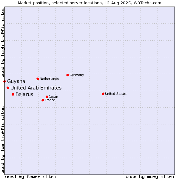 Market position of Belarus vs. United Arab Emirates vs. Guyana