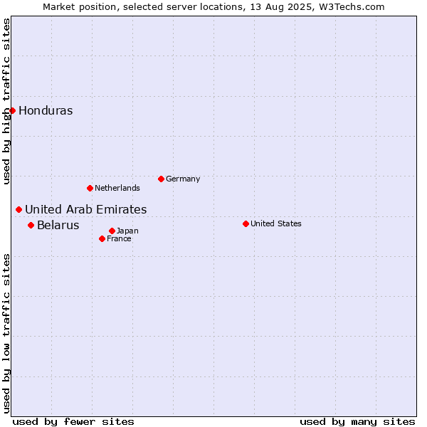 Market position of Belarus vs. United Arab Emirates vs. Honduras