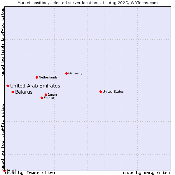 Market position of Belarus vs. United Arab Emirates vs. Haiti
